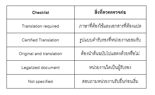 Checklist ระบุรูปแบบคำแปลไว้อย่างไรจึงถูกต้อง