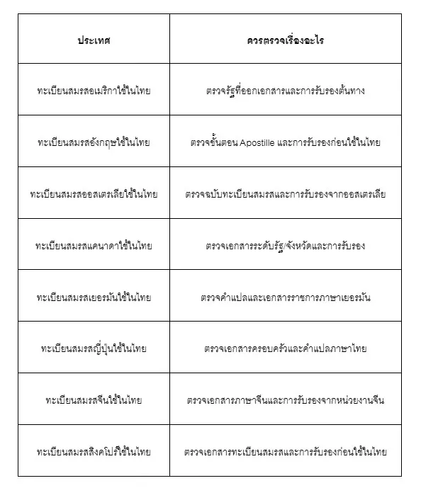 3 เลือกประเทศที่ออกทะเบียนสมรสของคุณ 3
