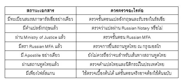 ตาราง ตอนนี้คุณอยู่ขั้นตอนไหน รัสเซีย