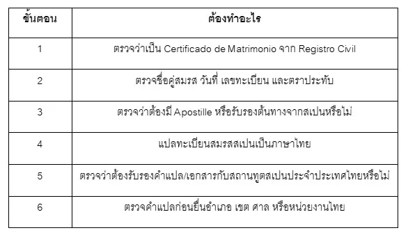 ตารางลำดับทะเบียนสมรสสเปน 11