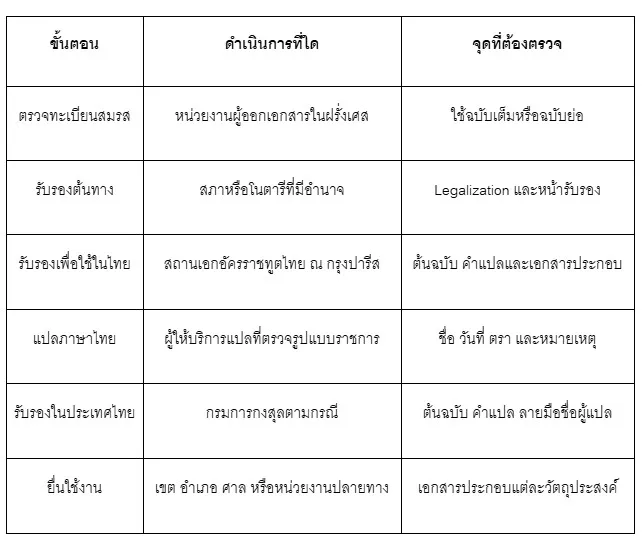 ตารางสรุปขั้นตอน