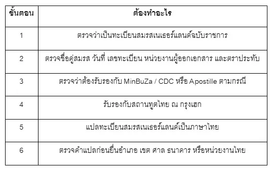 ตารางสรุปลำดับทะเบียนสมรสเนเธอแลนด์