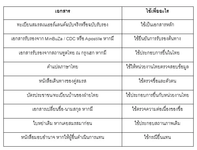 ตารางเอกสารที่ควรเตรียมก่อนยื่นในไทย