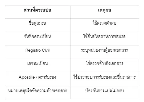ตารางแปลทะเบียนสมรสสเปนเป็นไทย 9