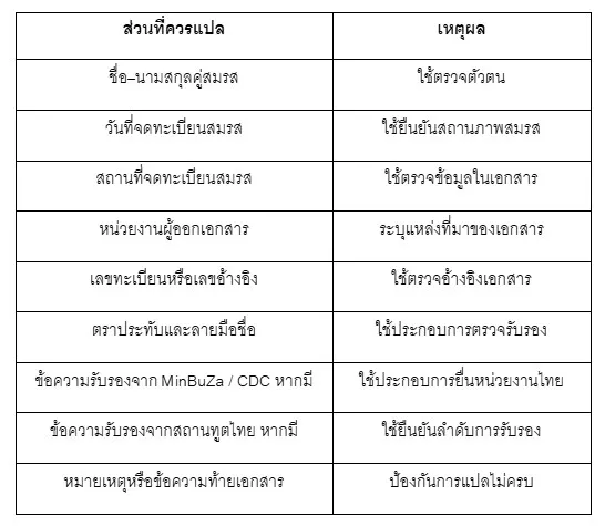 ตารางแปลทะเบียนสมรสเนเธอแลนด์