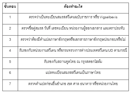 ลำดับการทำทะเบียนสวีนเดน 28 ลำดับการทำทะเบียนสวีนเดน 28