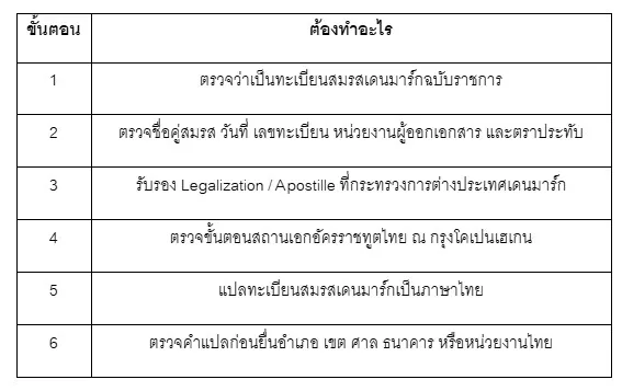 ลำดับทะเบียนสมสรสเดนมาร์ก 19